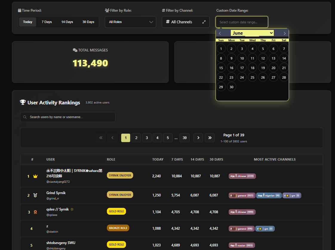 User Activity Rankings Dashboard
